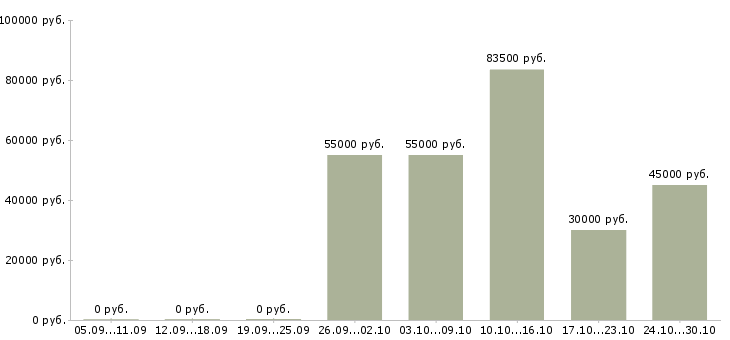 Вакансии главный бухгалтер осно в Иркутске - Медиана зарплат главный бухгалтер осно в Иркутске за 2 месяца