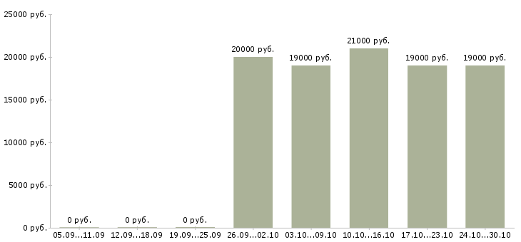 Вакансии диспетчер отдела продаж Санкт-петербург - Медиана зарплат диспетчер отдела продаж Санкт-петербург за 2 месяца