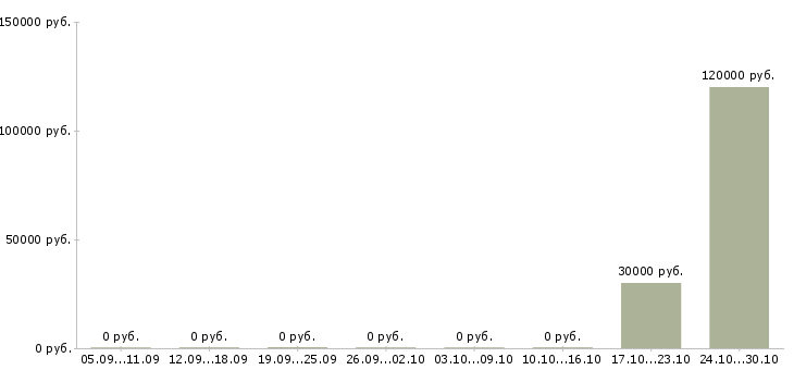 Вакансии инженер по технологическому оборудованию в Белгороде - Медиана зарплат инженер по технологическому оборудованию в Белгороде за 2 месяца