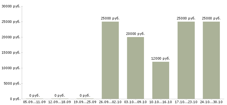 Вакансии ищем сотрудника для работы удаленно Ростов-на-дону - Медиана зарплат ищем сотрудника для работы удаленно Ростов-на-дону за 2 месяца