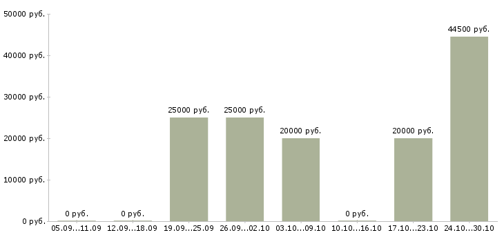 Вакансии карьера в крупной компании Марий эл - Медиана зарплат карьера в крупной компании Марий эл за 2 месяца