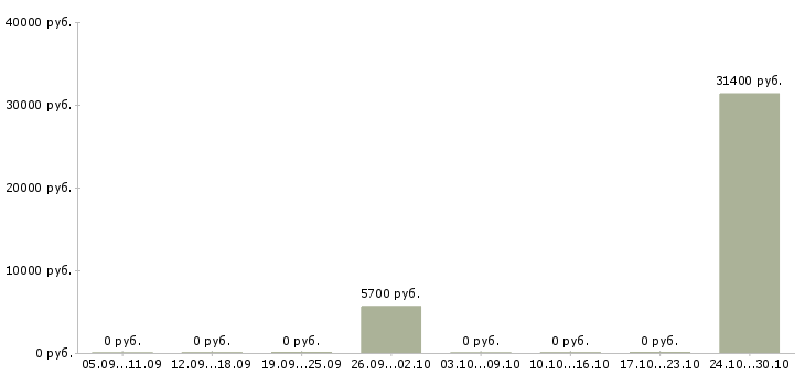 Вакансии кассир в гипермаркет с обучением в Кирове - Медиана зарплат кассир в гипермаркет с обучением в Кирове за 2 месяца