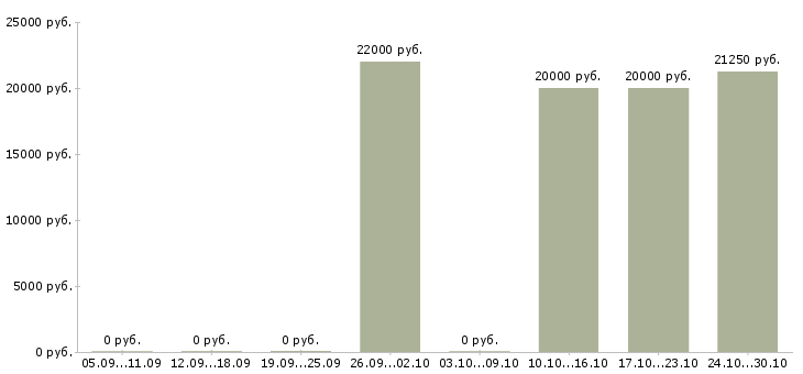 Вакансии кассир в торговый зал магазина в Хабаровске - Медиана зарплат кассир в торговый зал магазина в Хабаровске за 2 месяца