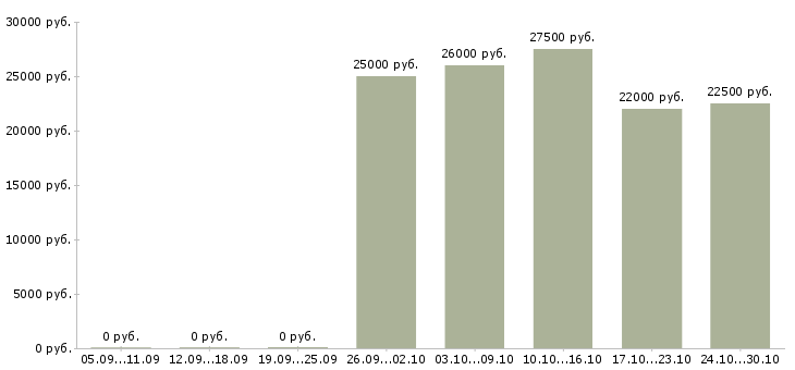 Вакансии консультант в сети интернет в Рязани - Медиана зарплат консультант в сети интернет в Рязани за 2 месяца