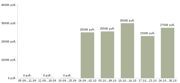 Вакансии консультант в сети интернет в Ставрополе - Медиана зарплат консультант в сети интернет в Ставрополе за 2 месяца
