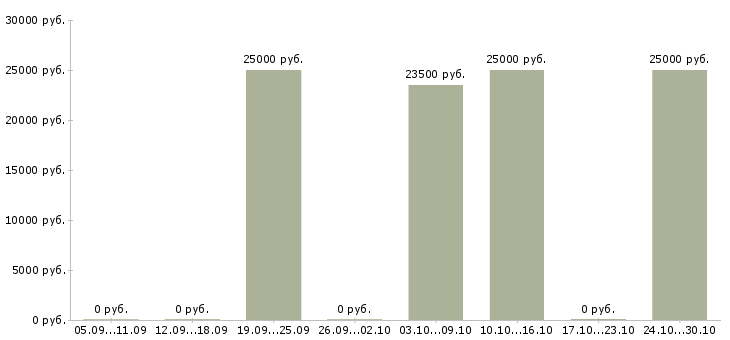 Вакансии консультант в сети интернет в Чите - Медиана зарплат консультант в сети интернет в Чите за 2 месяца