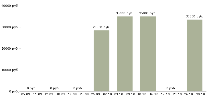 Вакансии консультант по акциям компании в Подольске - Медиана зарплат консультант по акциям компании в Подольске за 2 месяца