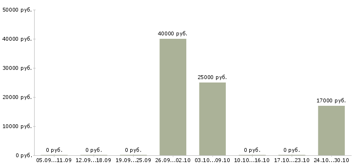 Вакансии консультант по продажам банковских продуктов в Архангельске - Медиана зарплат консультант по продажам банковских продуктов в Архангельске за 2 месяца