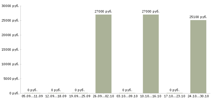Вакансии мастер по ремонту электронной техники Татарстан - Медиана зарплат мастер по ремонту электронной техники Татарстан за 2 месяца