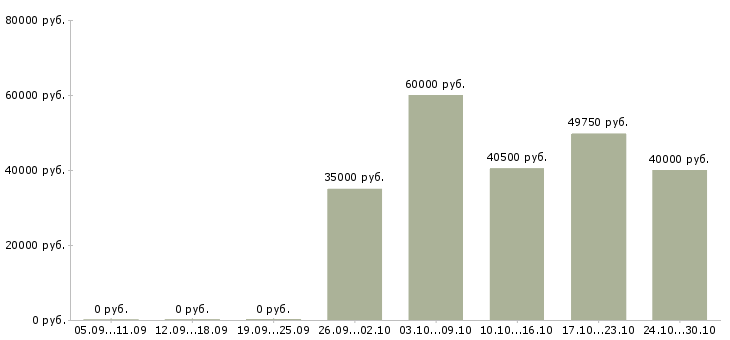 Вакансии мастер смены производственного цеха Санкт-петербург - Медиана зарплат мастер смены производственного цеха Санкт-петербург за 2 месяца