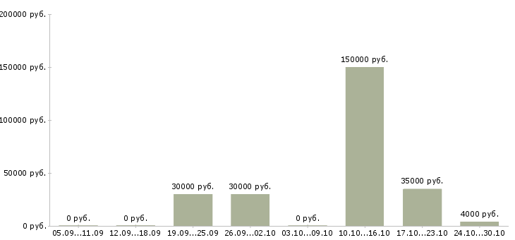 Вакансии менеджер в международную компанию в Тамбове - Медиана зарплат менеджер в международную компанию в Тамбове за 2 месяца