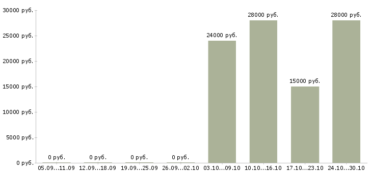 Вакансии менеджер отдела интернет продаж в Курске - Медиана зарплат менеджер отдела интернет продаж в Курске за 2 месяца