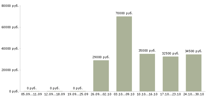 Вакансии менеджер по оформлению документации в Чите - Медиана зарплат менеджер по оформлению документации в Чите за 2 месяца
