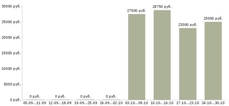 Вакансии менеджер по персоналу на дому в Калуге - Медиана зарплат менеджер по персоналу на дому в Калуге за 2 месяца