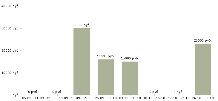 Вакансии менеджер по продажам и продвижению Мордовия - Медиана зарплат менеджер по продажам и продвижению Мордовия за 2 месяца