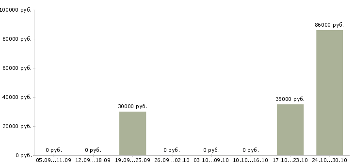 Вакансии менеджер по продажам и продвижению в Мурманске - Медиана зарплат менеджер по продажам и продвижению в Мурманске за 2 месяца