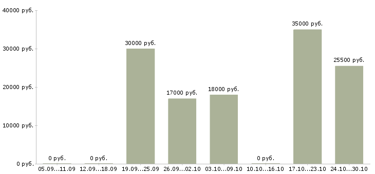 Вакансии менеджер по продажам и продвижению в Пскове - Медиана зарплат менеджер по продажам и продвижению в Пскове за 2 месяца