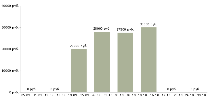 Вакансии менеджер по продажам и сопровождению в Магнитогорске - Медиана зарплат менеджер по продажам и сопровождению в Магнитогорске за 2 месяца