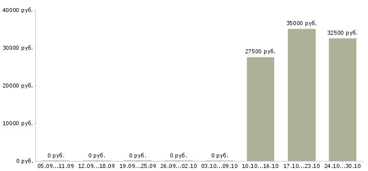 Вакансии менеджер по продажам медицинская компания в Ставрополе - Медиана зарплат менеджер по продажам медицинская компания в Ставрополе за 2 месяца