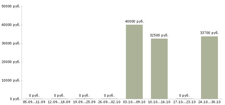 Вакансии менеджер по продажам медицинская компания в Туле - Медиана зарплат менеджер по продажам медицинская компания в Туле за 2 месяца
