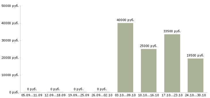 Вакансии менеджер по продажам программных продуктов в Краснодаре - Медиана зарплат менеджер по продажам программных продуктов в Краснодаре за 2 месяца