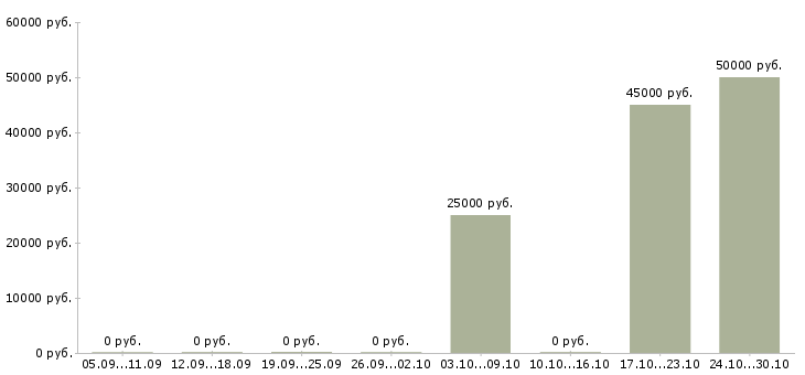 Вакансии менеджер по продажам телекоммуникационных услуг в Владивостоке - Медиана зарплат менеджер по продажам телекоммуникационных услуг в Владивостоке за 2 месяца