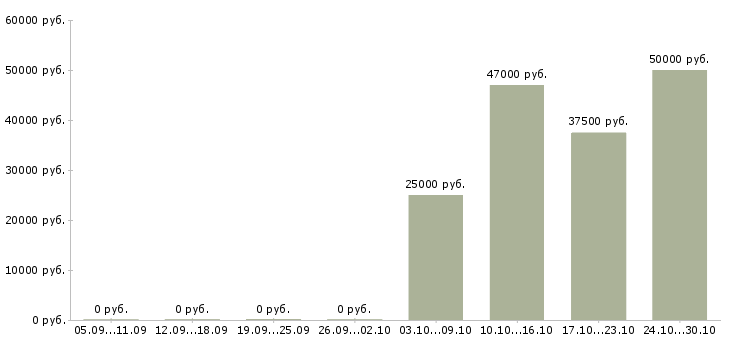 Вакансии менеджер по продажам юридических адресов Санкт-петербург - Медиана зарплат менеджер по продажам юридических адресов Санкт-петербург за 2 месяца