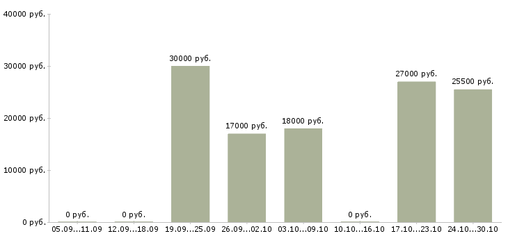 Вакансии менеджер по продвижению и продажам в Пскове - Медиана зарплат менеджер по продвижению и продажам в Пскове за 2 месяца