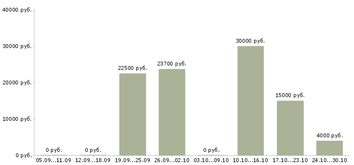 Вакансии менеджер по работе с покупателями в Костроме - Медиана зарплат менеджер по работе с покупателями в Костроме за 2 месяца