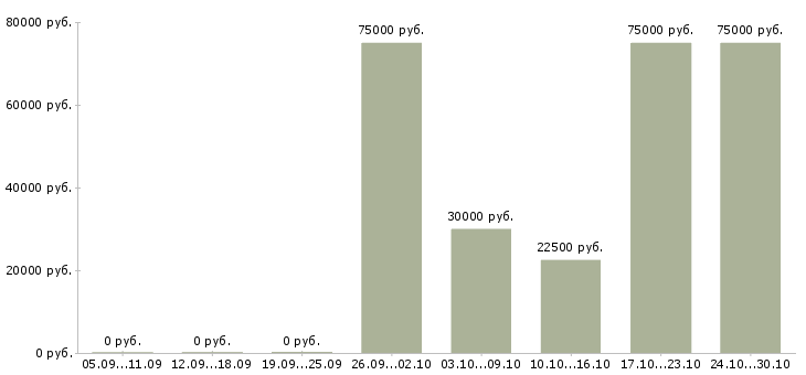 Вакансии менеджер по рекламе без опыта в Уфе - Медиана зарплат менеджер по рекламе без опыта в Уфе за 2 месяца