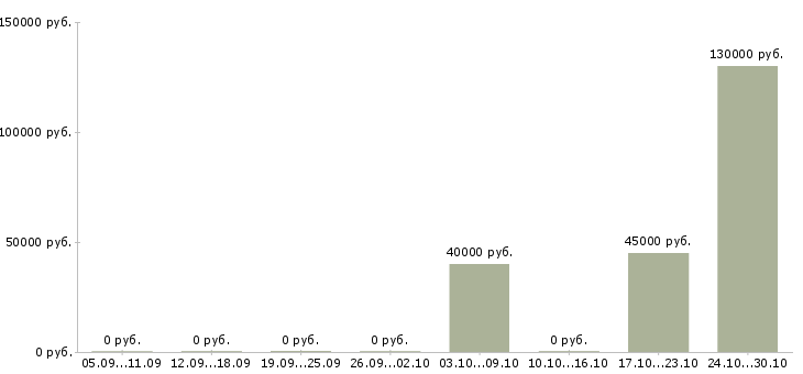Вакансии менеджер с личным автомобилем Якутия - Медиана зарплат менеджер с личным автомобилем Якутия за 2 месяца