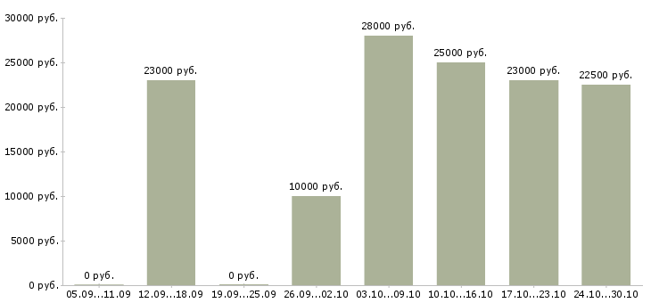 Вакансии онлайн сотрудник на дому в Мурманске - Медиана зарплат онлайн сотрудник на дому в Мурманске за 2 месяца