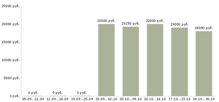 Вакансии оператор по приему звонков в Новороссийске - Медиана зарплат оператор по приему звонков в Новороссийске за 2 месяца