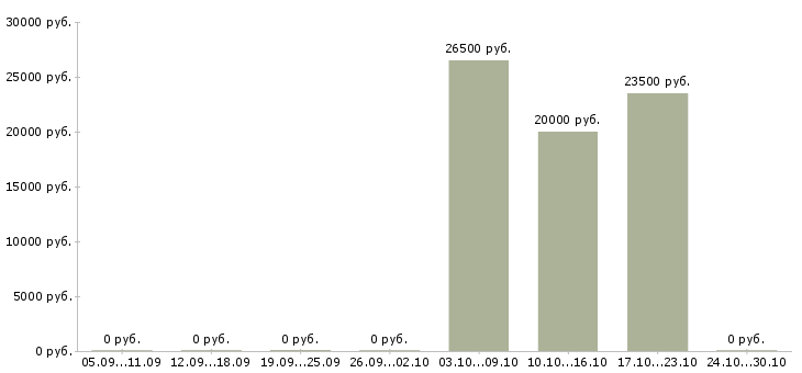 Вакансии продавец аксессуаров для мобильных телефонов в Челябинске - Медиана зарплат продавец аксессуаров для мобильных телефонов в Челябинске за 2 месяца