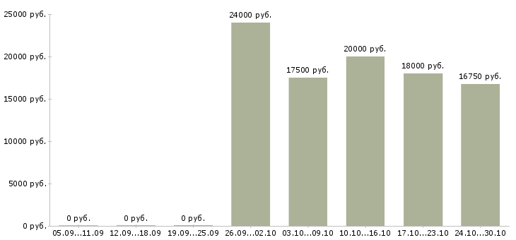 Вакансии продавец в новый магазин в Белгороде - Медиана зарплат продавец в новый магазин в Белгороде за 2 месяца