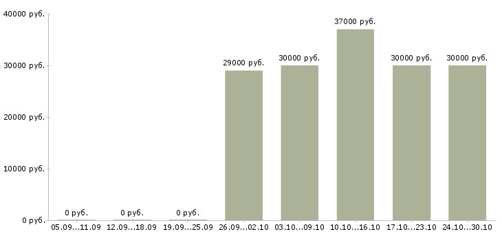 Вакансии продавец услуг связи в Сочи - Медиана зарплат продавец услуг связи в Сочи за 2 месяца