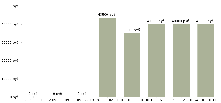 Вакансии рабочий по строительству трубопровода в Иркутске - Медиана зарплат рабочий по строительству трубопровода в Иркутске за 2 месяца