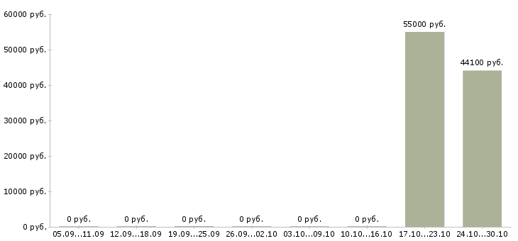 Вакансии региональный супервайзер по продажам в Краснодаре - Медиана зарплат региональный супервайзер по продажам в Краснодаре за 2 месяца