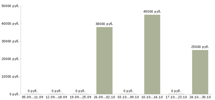 Вакансии руководитель отдела внутреннего контроля в Казани - Медиана зарплат руководитель отдела внутреннего контроля в Казани за 2 месяца