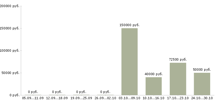 Вакансии руководитель прямых продаж в Воронеже - Медиана зарплат руководитель прямых продаж в Воронеже за 2 месяца