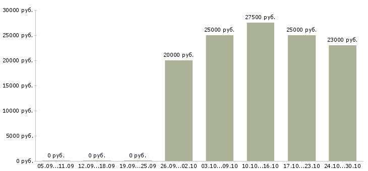 Вакансии руководитель прямых продаж в Самаре - Медиана зарплат руководитель прямых продаж в Самаре за 2 месяца