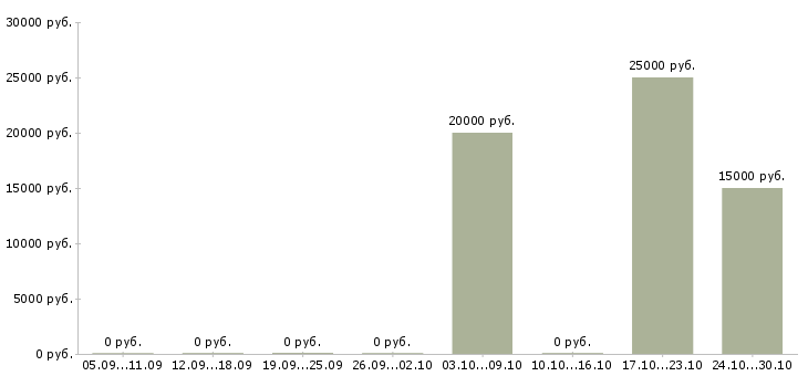 Вакансии с документами гибкий график в Туле - Медиана зарплат с документами гибкий график в Туле за 2 месяца
