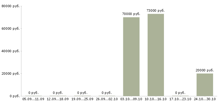 Вакансии сварщик на объект в Казани - Медиана зарплат сварщик на объект в Казани за 2 месяца