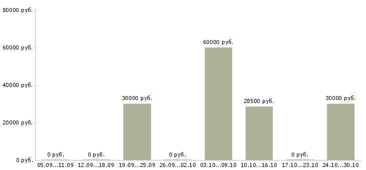 Вакансии сотрудник на оформление заказов в Новокузнецке - Медиана зарплат сотрудник на оформление заказов в Новокузнецке за 2 месяца