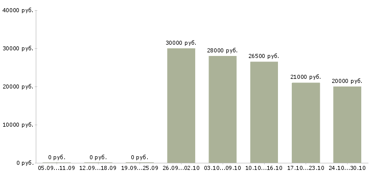 Вакансии сотрудник на прием заявок в Воронеже - Медиана зарплат сотрудник на прием заявок в Воронеже за 2 месяца