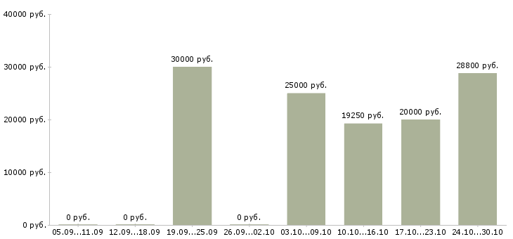 Вакансии сотрудник по оформлению заказов в Калуге - Медиана зарплат сотрудник по оформлению заказов в Калуге за 2 месяца
