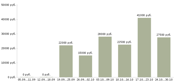 Вакансии сотрудники для оказания рекламных услуг в Новосибирске - Медиана зарплат сотрудники для оказания рекламных услуг в Новосибирске за 2 месяца