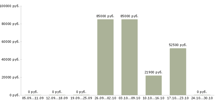 Вакансии специалист отдела заключения договоров в Туле - Медиана зарплат специалист отдела заключения договоров в Туле за 2 месяца