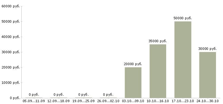 Вакансии специалист по жилой недвижимости Башкортостан - Медиана зарплат специалист по жилой недвижимости Башкортостан за 2 месяца