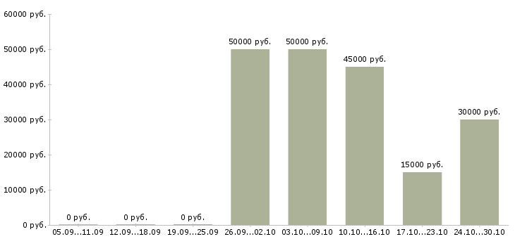 Вакансии специалист по мотивации и труду Ростов-на-дону - Медиана зарплат специалист по мотивации и труду Ростов-на-дону за 2 месяца